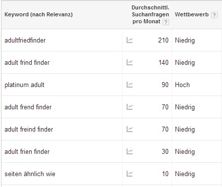 Infografik: Ähnliche Suchen wie "adult  passwort" und "adult passworter" im Google Keyword Planner Tool.