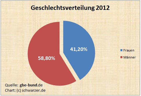 Infografik: Häufigkeiten der Erkrankungen an anderen hämorrhagischen Viruskrankheiten, Verteilung nach Geschlechtern.