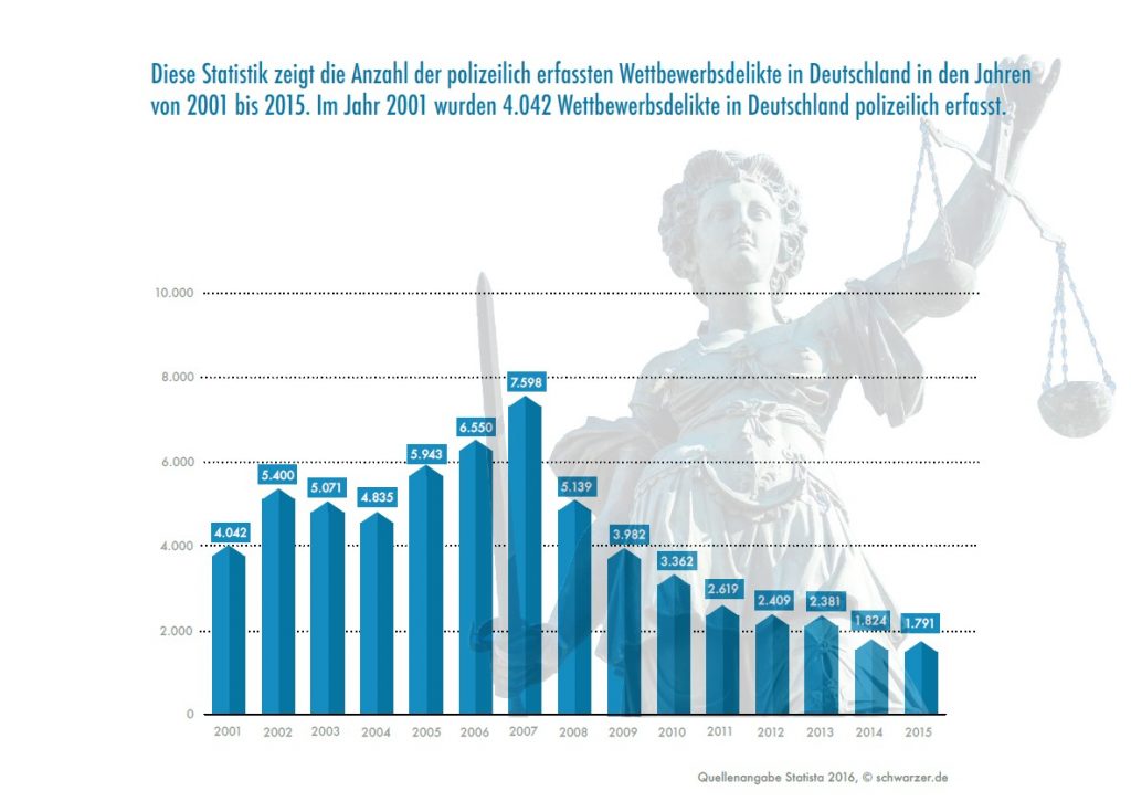 Infografik: Plastik im Hundefutter, Rinti, Platinum & Co. / Anzahl der Erfassten Wettbewerbsdelikte in Deutschland 2001 bis 2015.