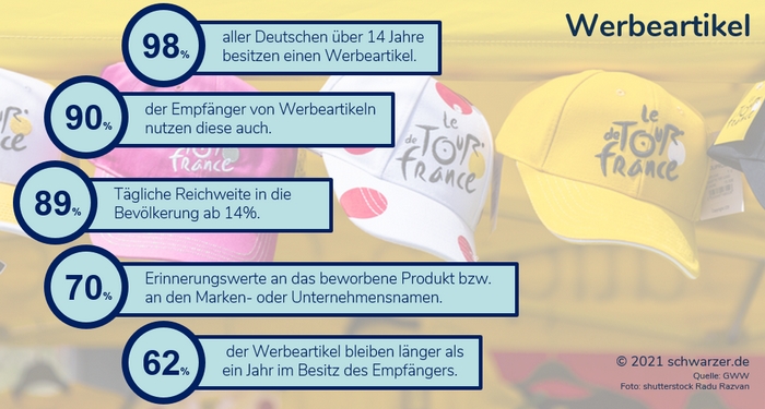 Infografik: Werbeartikel Facts von Reichweite bis Erinnerungswerte für marke, Produkt, Unternehmen