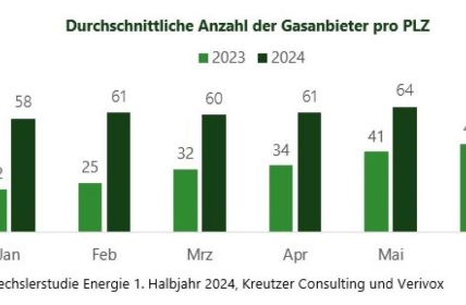 Wechslerstudie Energie: Einblicke in das Wechselverhalten der Verbraucher Studie zeigt: Deutlicher Anstieg der Anbieterzahl auf dem (Foto: KREUTZER Consulting GmbH)