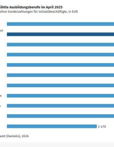 Destatis April 2025: Ausgebildete Vollzeitkräfte verdienen durchschnittlich 4.125 (Foto: destatis)