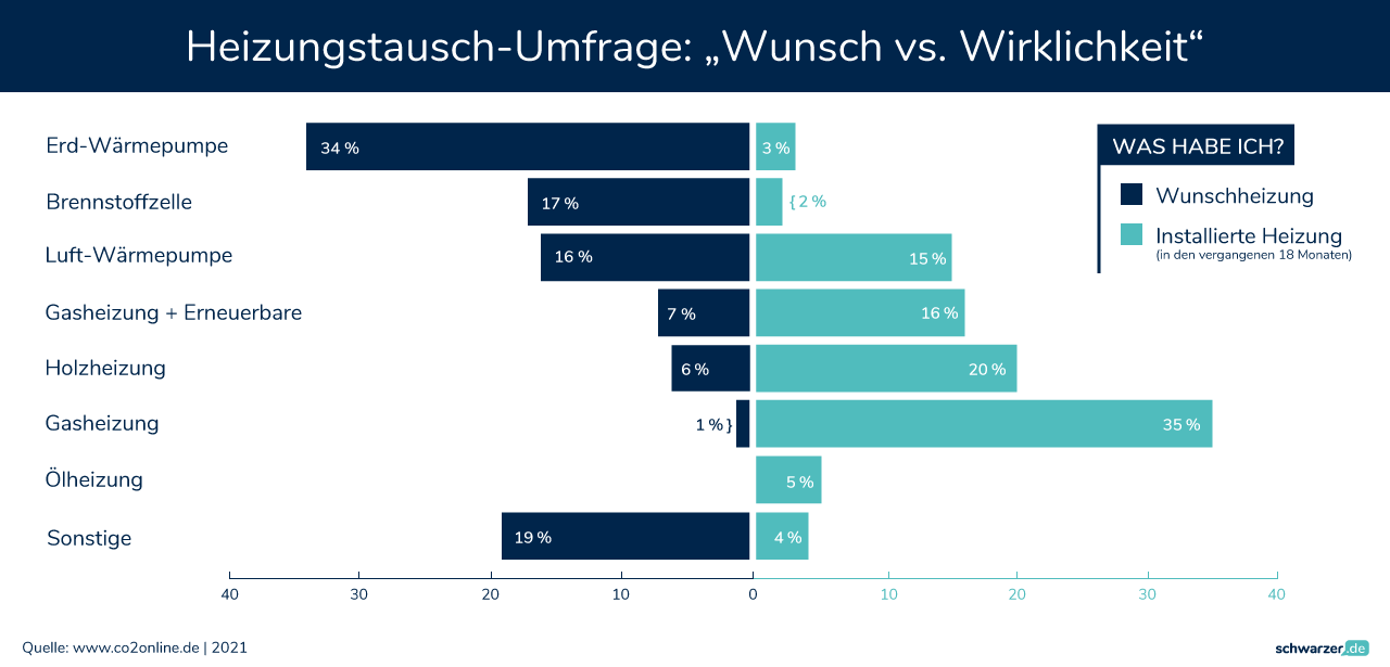 Ist Ihre momentane Heizung Ihr persönlicher Favorit? - Infografik zur Beurteilung Ihrer Heizungsanlage (Foto: Schwarzer.de)