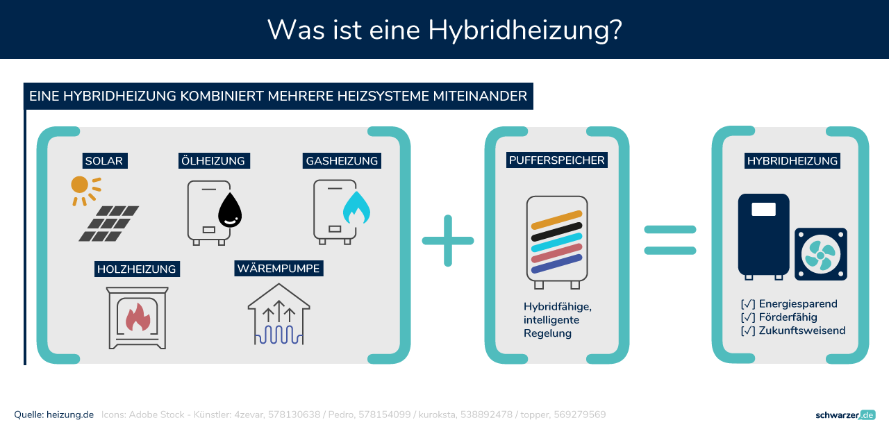 In der Infografik wird eine Hybridheizung veranschaulicht, die erneuerbare und konventionelle Energiequellen miteinander verbindet. (Foto: Schwarzer.de)