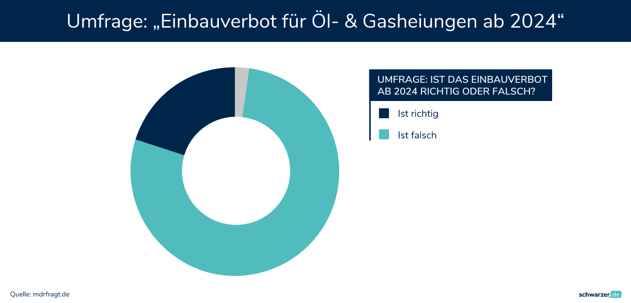 Zwiespältige Ansichten: Umfrage zur Frage 'Ist das Heizungsverbot 2024 richtig?' in einer Infografik (Foto: Schwarzer.de)